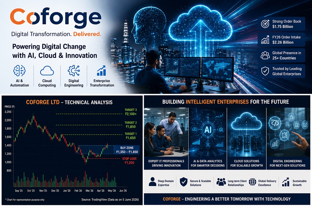 Coforge Share Analysis 2026 - AI, Cloud Computing, Digital Transformation and Digital Engineering