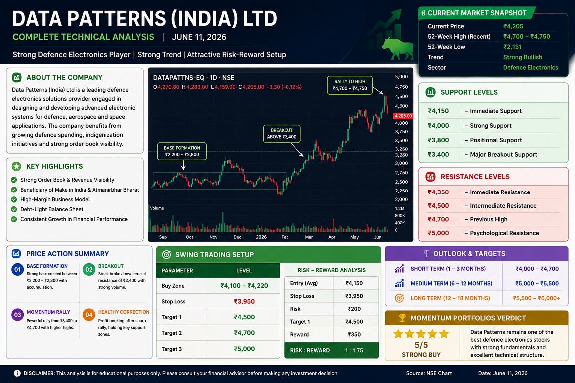 Data Patterns India Share Analysis 2026