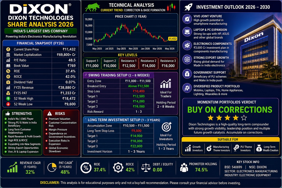 Dixon Technologies Share Analysis 2026 Target Price Entry Stop Loss Technical Analysis