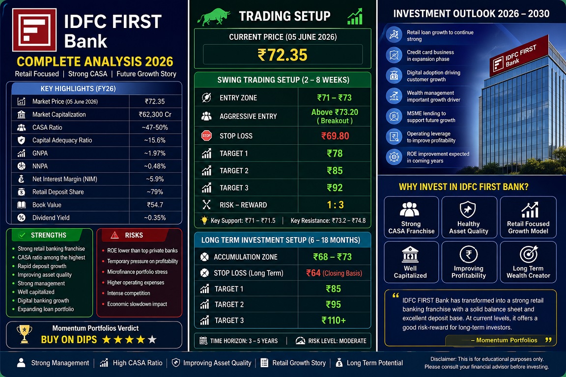 IDFC FIRST Bank Share Analysis 2026 Entry Stop Loss Targets