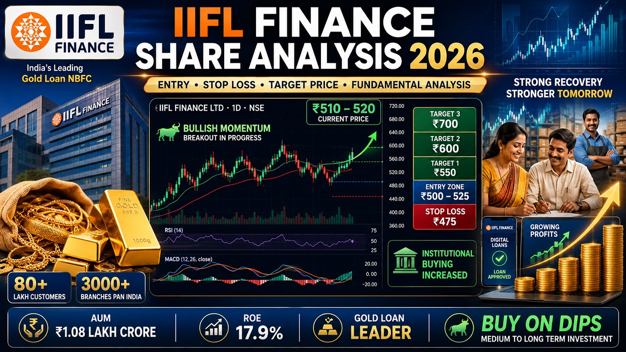 IIFL Finance Share Analysis 2026 Target Price Entry Stop Loss Technical Analysis