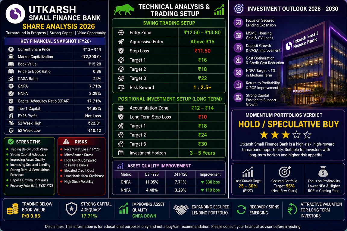 Utkarsh Small Finance Bank Share Analysis 2026 Target Price Entry Stop Loss Technical Analysis